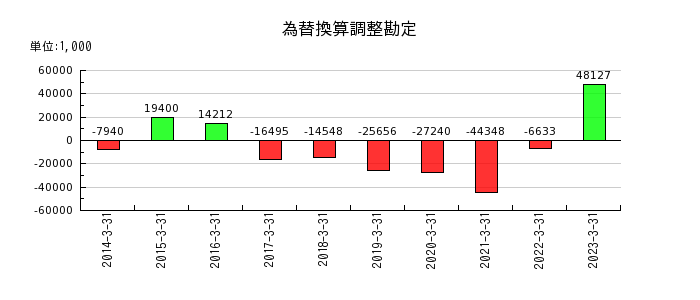 日本出版貿易の為替換算調整勘定の推移