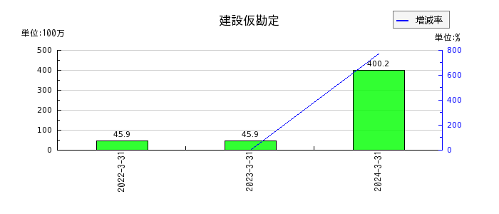 日本出版貿易の建設仮勘定の推移