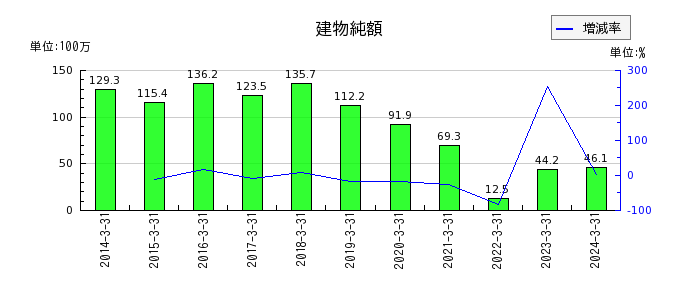 日本出版貿易の建物純額の推移