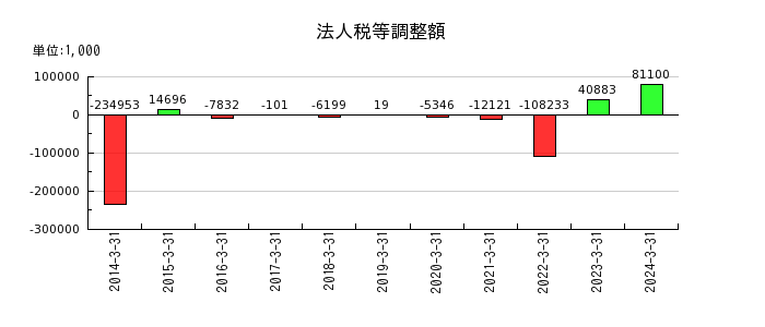 日本出版貿易の法人税等調整額の推移