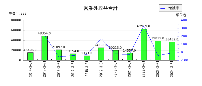 日本出版貿易の営業外収益合計の推移