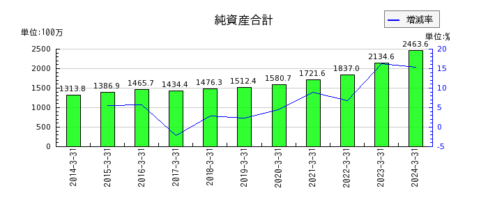 日本出版貿易の売掛金の推移
