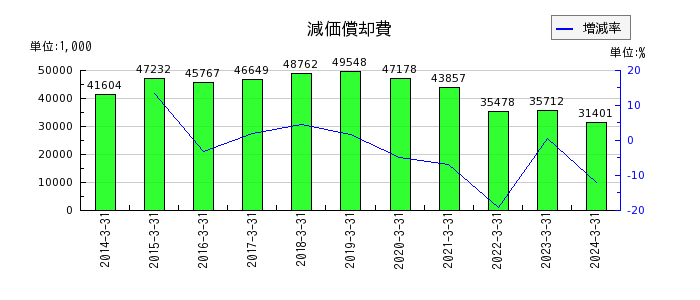 日本出版貿易の賞与引当金繰入額の推移