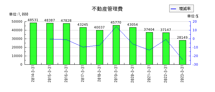 日本出版貿易の不動産管理費の推移