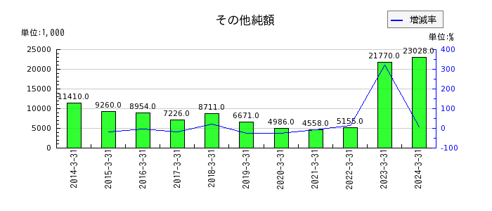 日本出版貿易のその他純額の推移