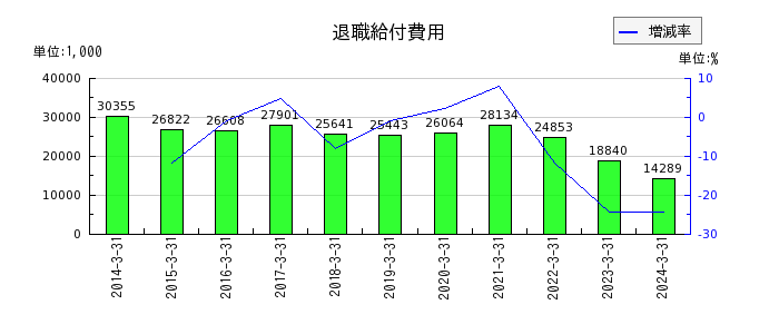 日本出版貿易の退職給付費用の推移