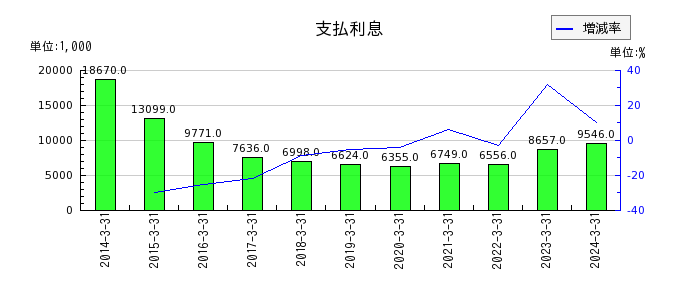 日本出版貿易の支払利息の推移