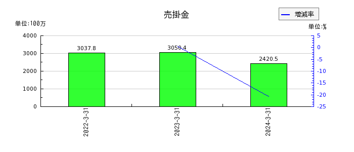日本出版貿易の買掛金の推移