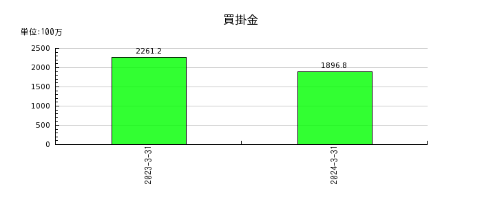 日本出版貿易の買掛金の推移