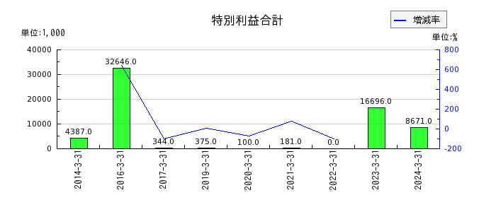 日本出版貿易の退職給付に係る資産の推移
