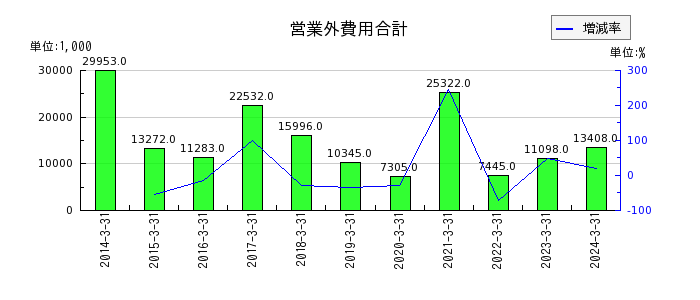 日本出版貿易の営業外費用合計の推移
