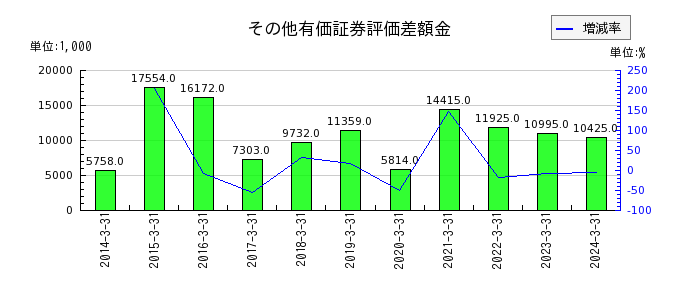 日本出版貿易のその他有価証券評価差額金の推移