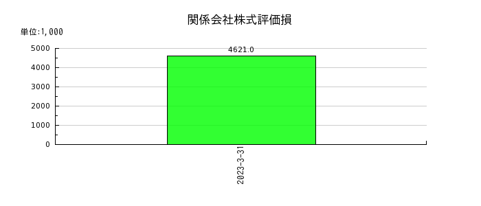 日本出版貿易の関係会社株式評価損の推移