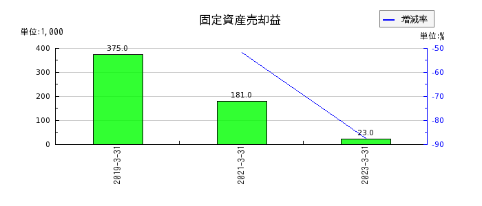 日本出版貿易の固定資産売却益の推移