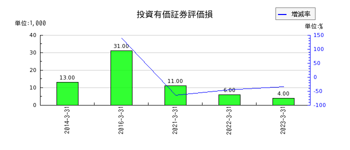 日本出版貿易の投資有価証券評価損の推移