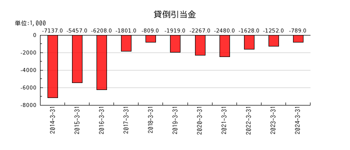 日本出版貿易の貸倒引当金の推移