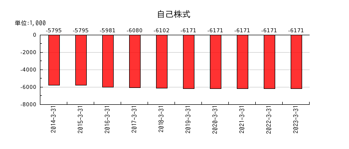 日本出版貿易の自己株式の推移