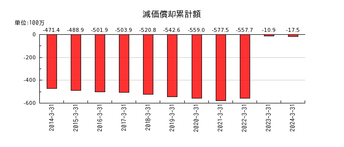 日本出版貿易の減価償却累計額の推移