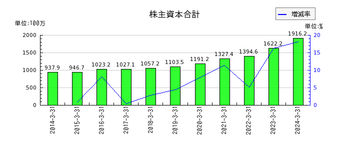 日本出版貿易の売上総利益の推移