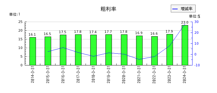 日本出版貿易の粗利率の推移