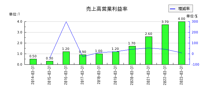 日本出版貿易の売上高営業利益率の推移