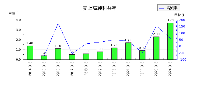 日本出版貿易の売上高純利益率の推移