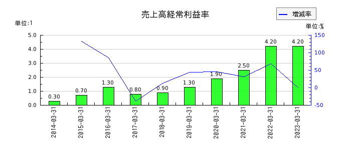日本出版貿易の売上高経常利益率の推移