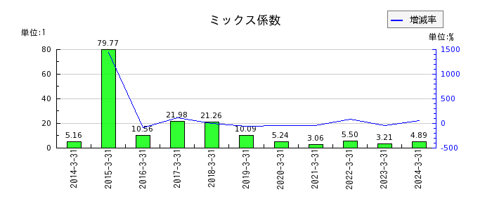 日本出版貿易のミックス係数の推移