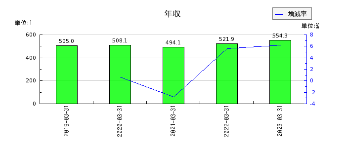 日本出版貿易の年収の推移