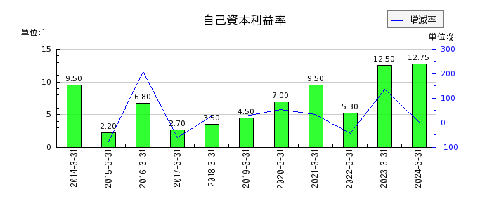 日本出版貿易の自己資本利益率の推移