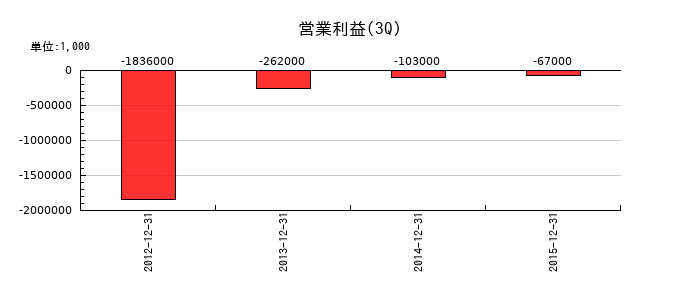 MAGねっとホールディングスの第3四半期の営業利益推移