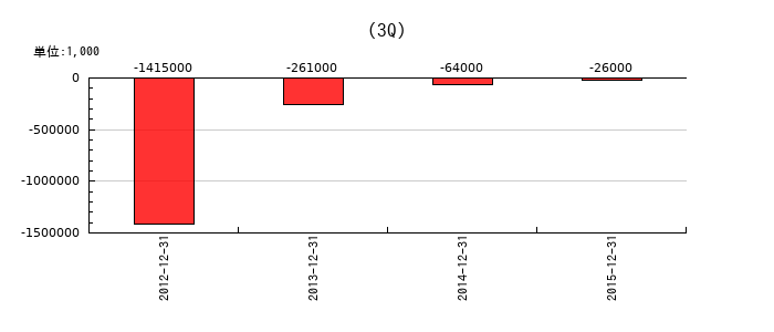 MAGねっとホールディングスの第3四半期の純利益推移