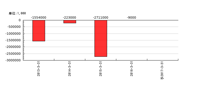 MAGねっとホールディングスの通期の経常利益推移