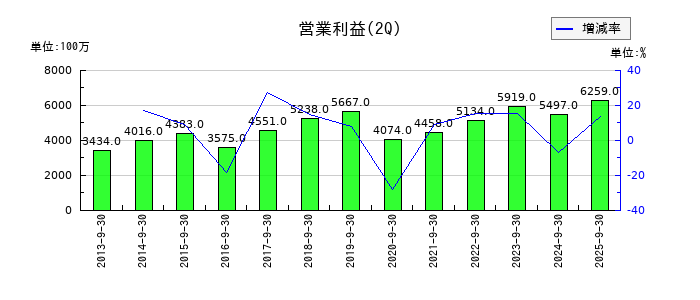 ユアサ商事の第2四半期の営業利益推移