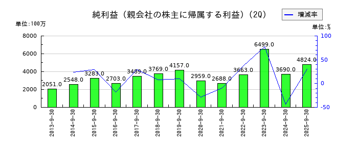 ユアサ商事の第2四半期の純利益推移
