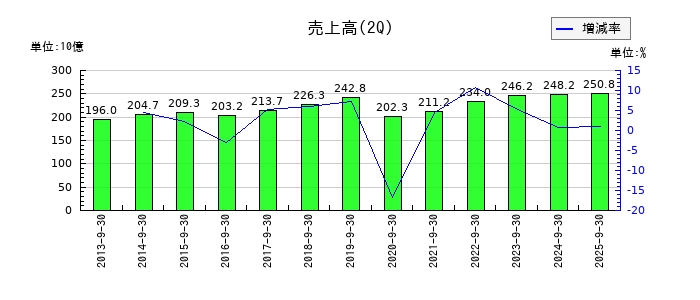 ユアサ商事の第2四半期の売上高推移