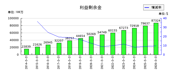 ＹＵＡＳＡの固定資産合計の推移