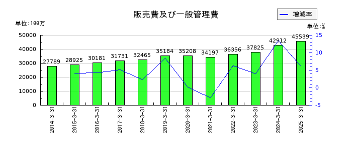 ユアサ商事の販売費及び一般管理費の推移