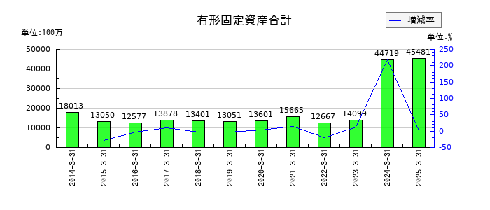 ユアサ商事の有形固定資産合計の推移