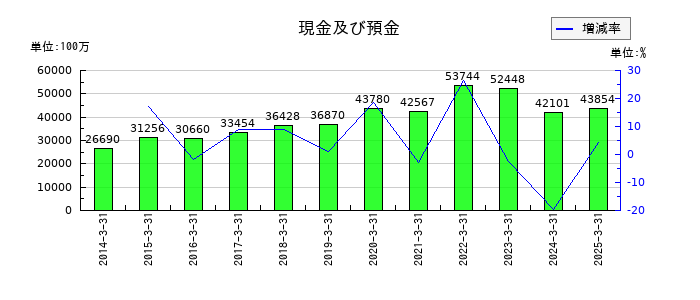 ＹＵＡＳＡの現金及び預金の推移