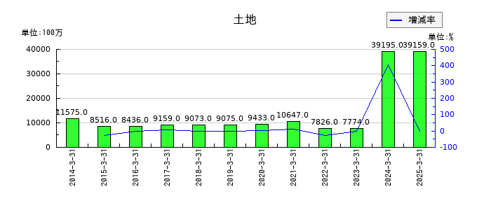 ユアサ商事の土地の推移