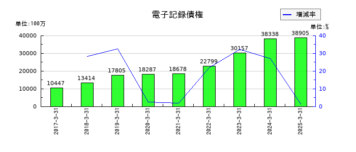 ユアサ商事の電子記録債権の推移