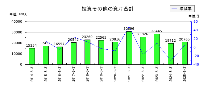 ユアサ商事の投資その他の資産合計の推移