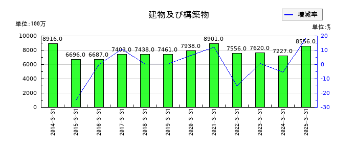 ユアサ商事の建物及び構築物の推移