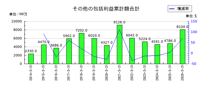 YUASAの資本剰余金の推移