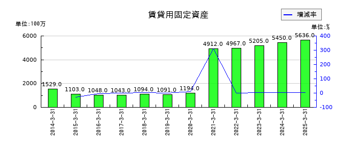 ユアサ商事の賃貸用固定資産の推移