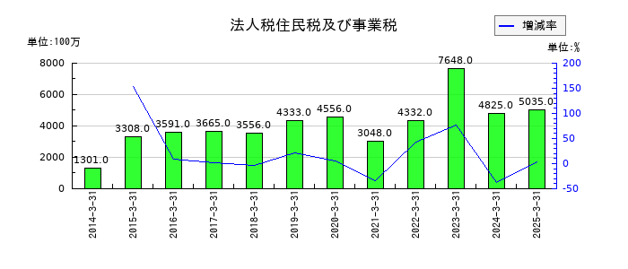 ユアサ商事の法人税住民税及び事業税の推移
