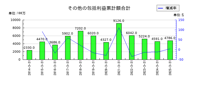 ユアサ商事のその他の包括利益累計額合計の推移