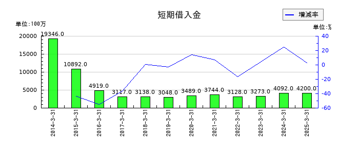 ＹＵＡＳＡの短期借入金の推移