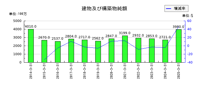 ユアサ商事の建物及び構築物純額の推移